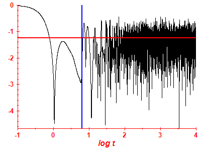 Survival probability log